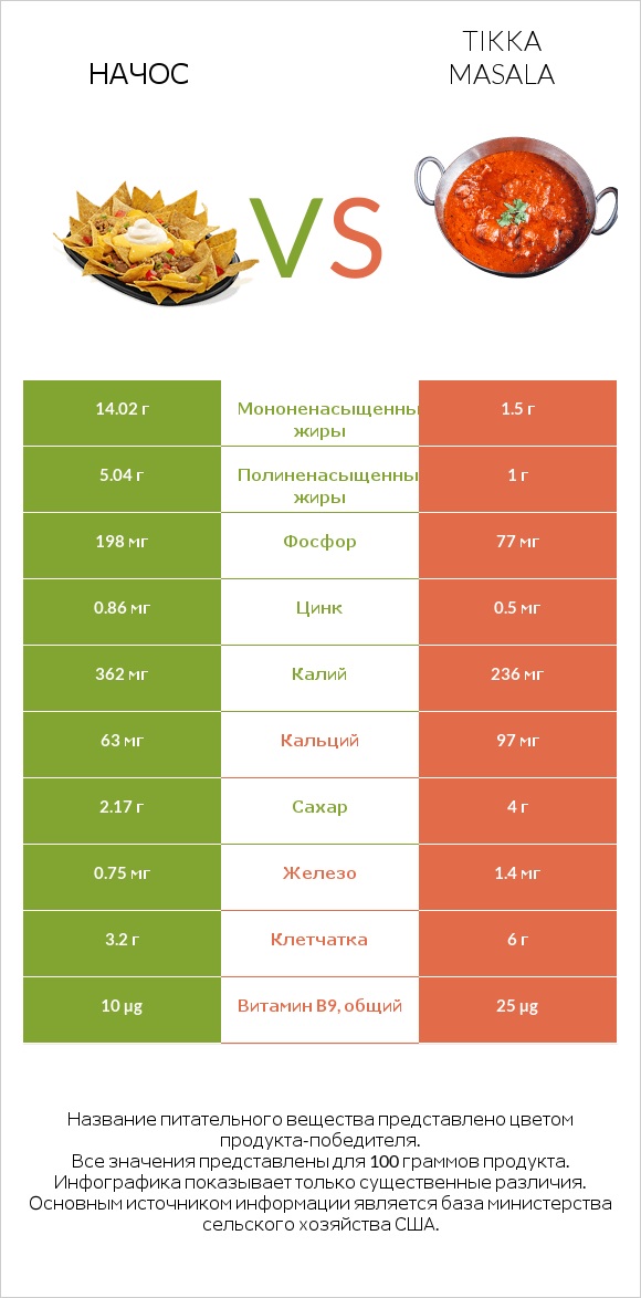 Начос vs Tikka Masala infographic