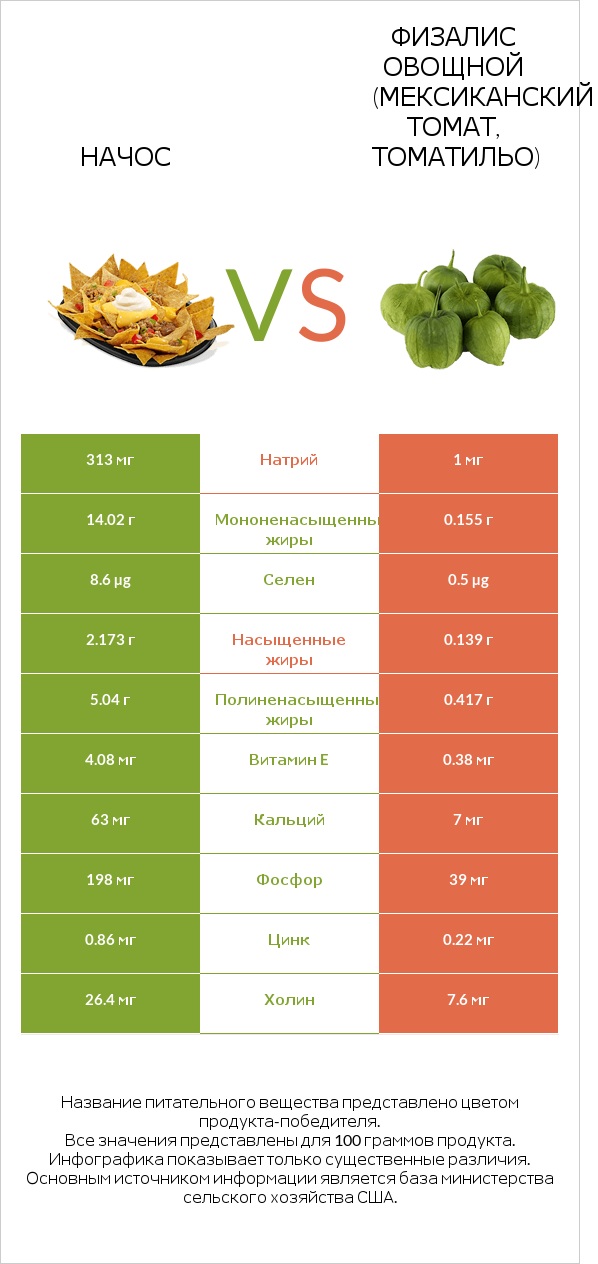 Начос vs Физалис овощной (мексиканский томат, томатильо) infographic