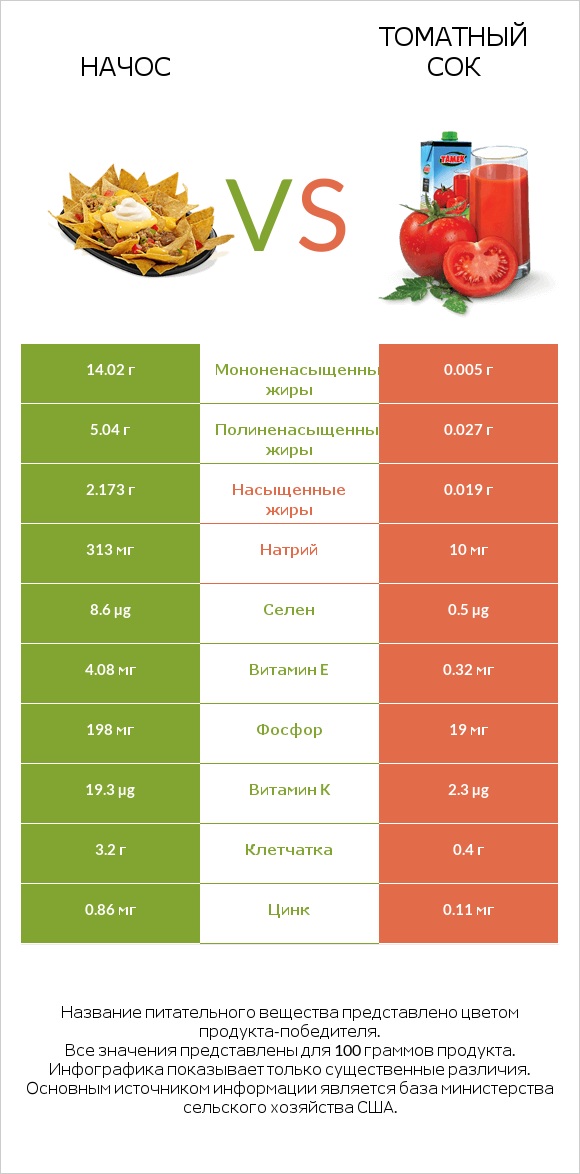 Начос vs Томатный сок infographic