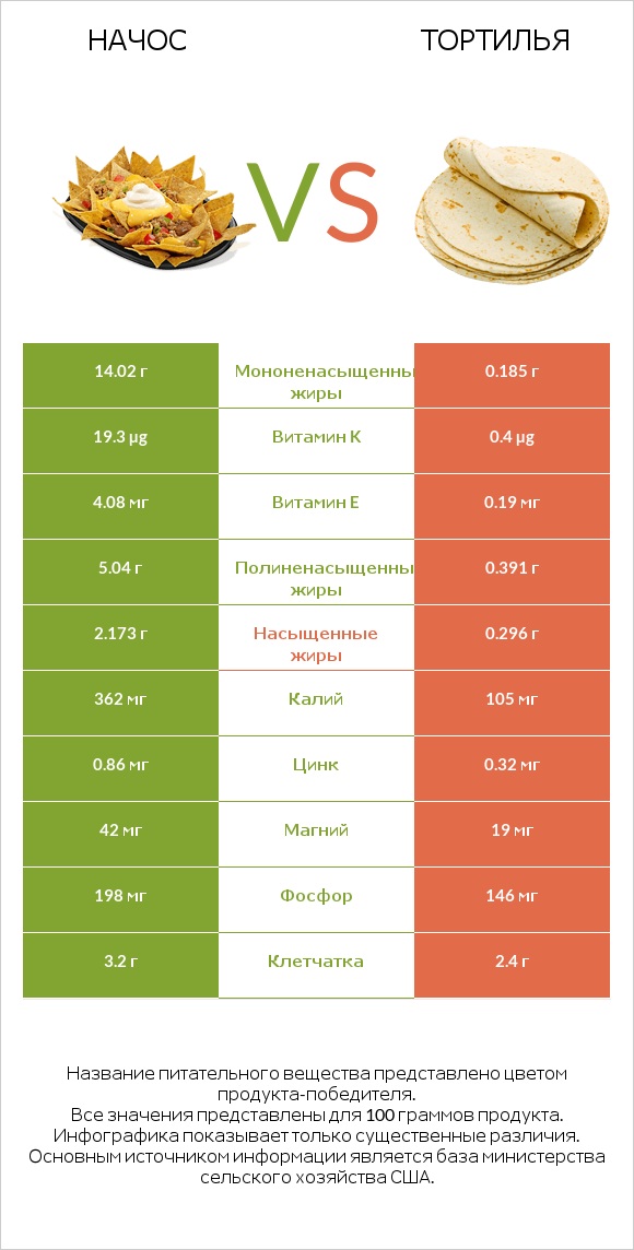 Начос vs Тортилья infographic