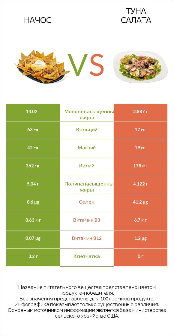 Начос vs Туна Салата infographic