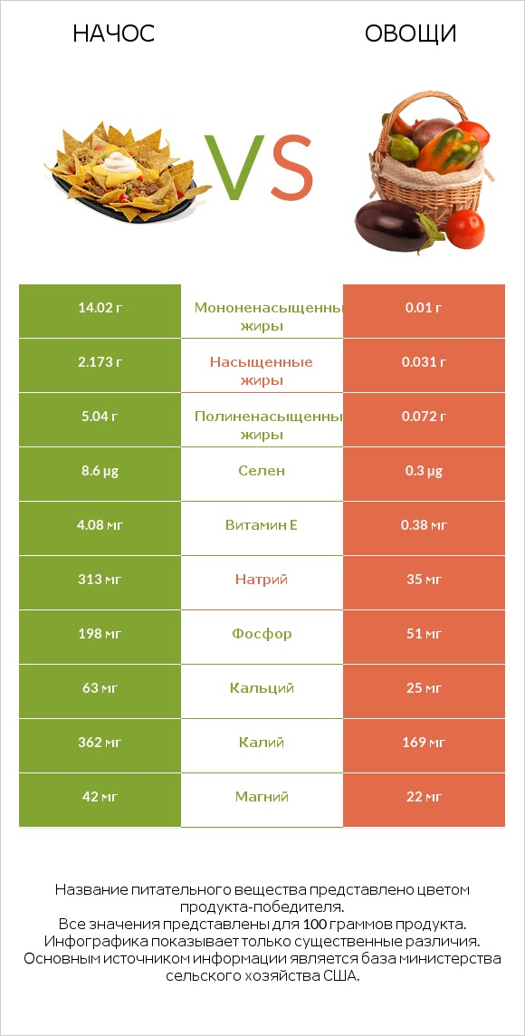 Начос vs Овощи infographic