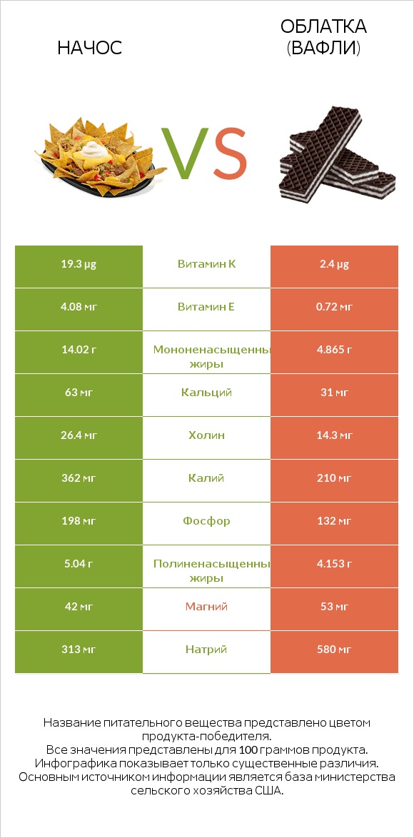 Начос vs Облатка (вафли) infographic