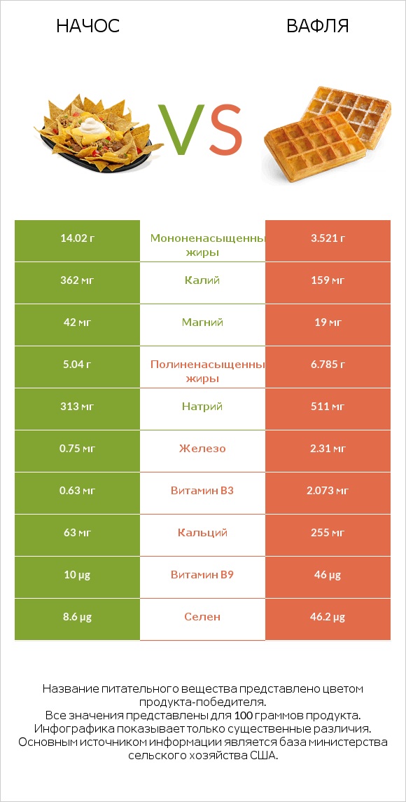 Начос vs Вафля infographic