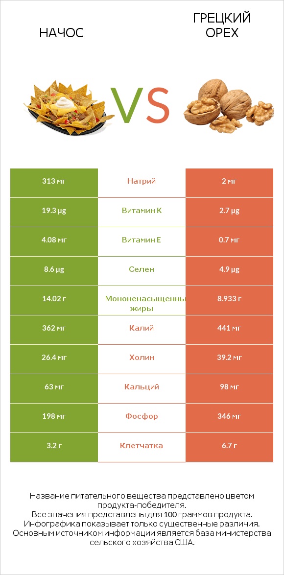 Начос vs Грецкий орех infographic