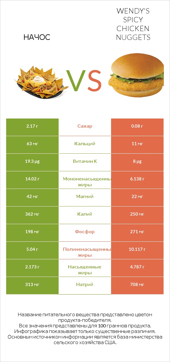 Начос vs Wendy's Spicy Chicken Nuggets infographic