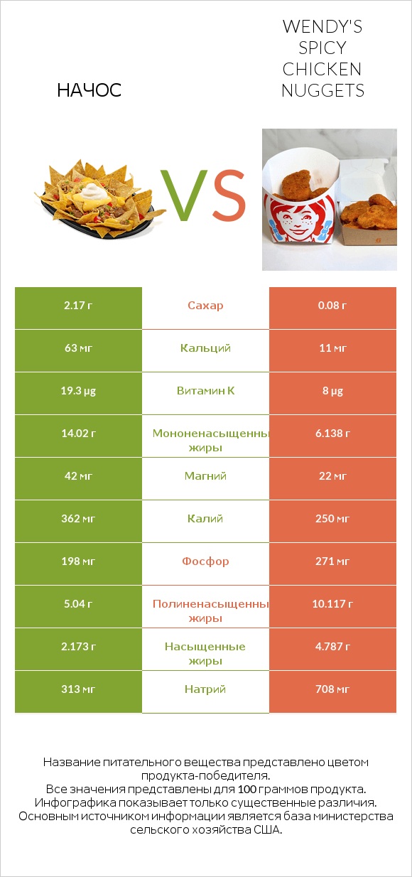 Начос vs Wendy's Spicy Chicken Nuggets infographic