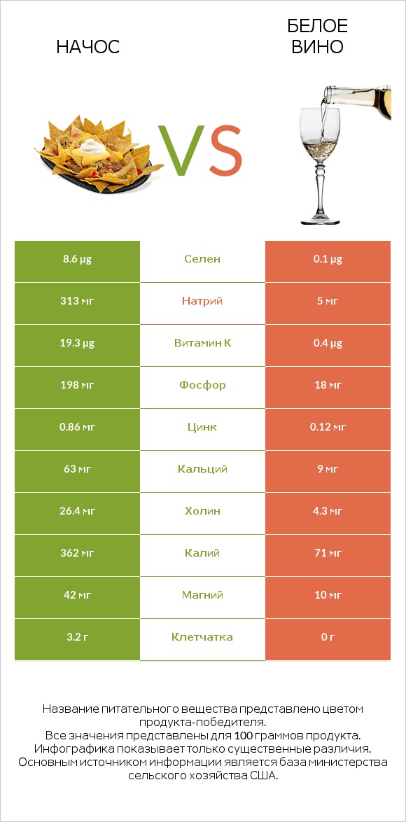 Начос vs Белое вино infographic