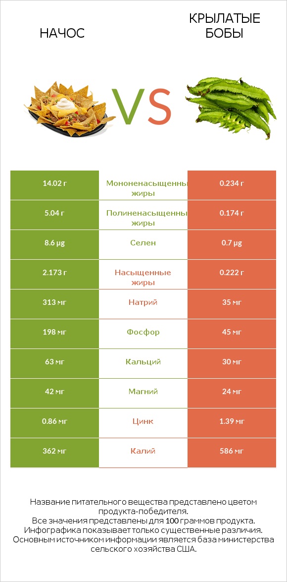 Начос vs Крылатые бобы infographic