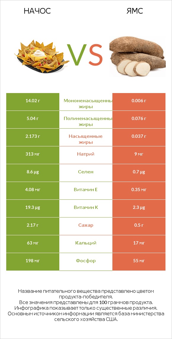 Начос vs Ямс infographic