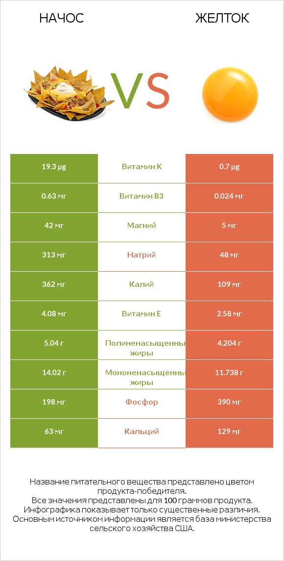 Начос vs Желток infographic