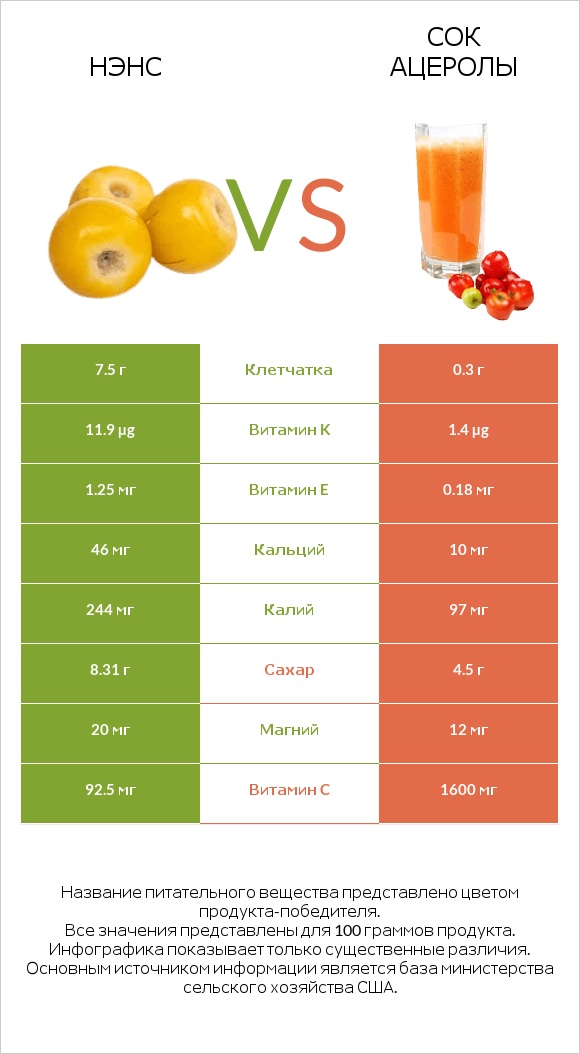 Нэнс vs Сок ацеролы infographic