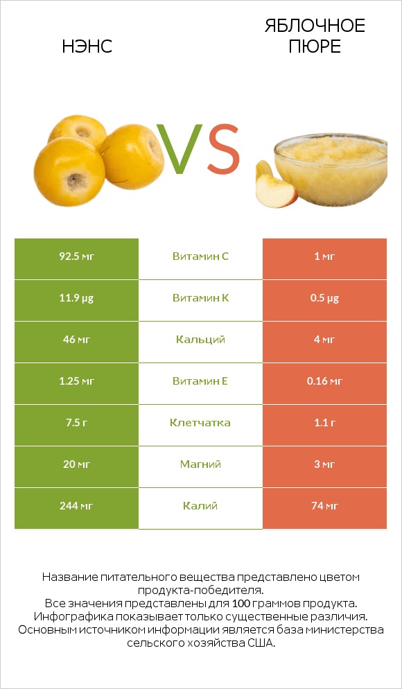 Нэнс vs Яблочное пюре infographic