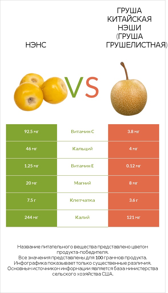 Нэнс vs Груша китайская Нэши (груша Грушелистная) infographic