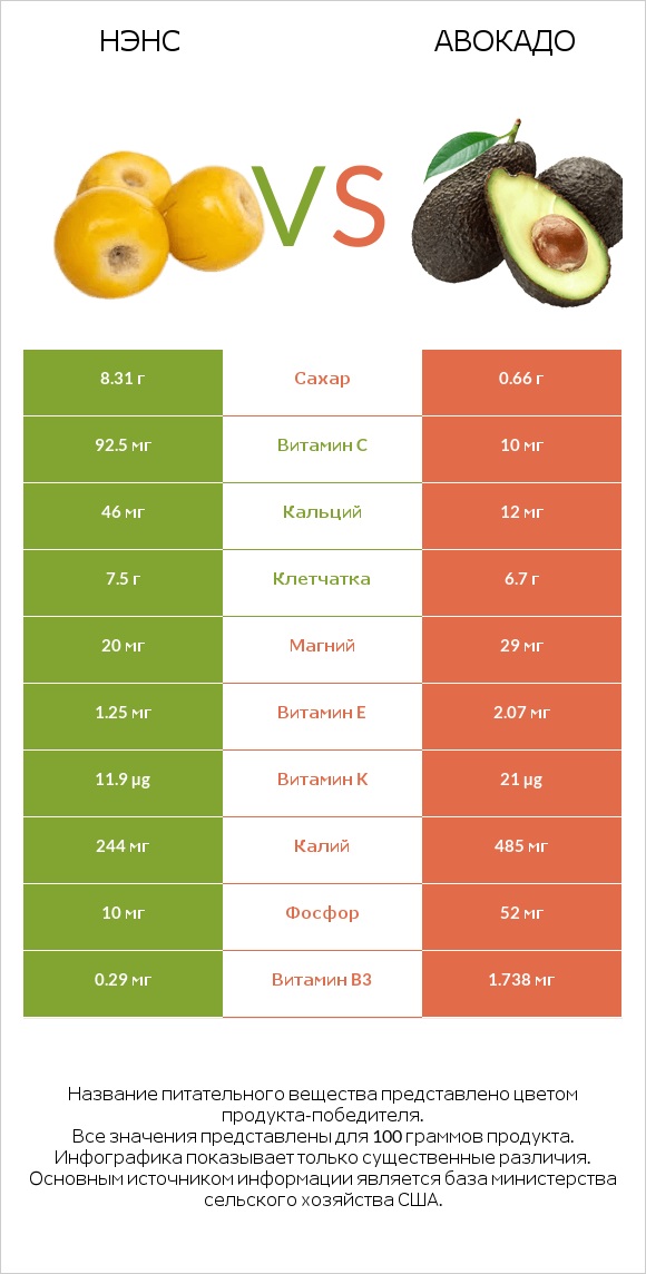 Нэнс vs Авокадо infographic