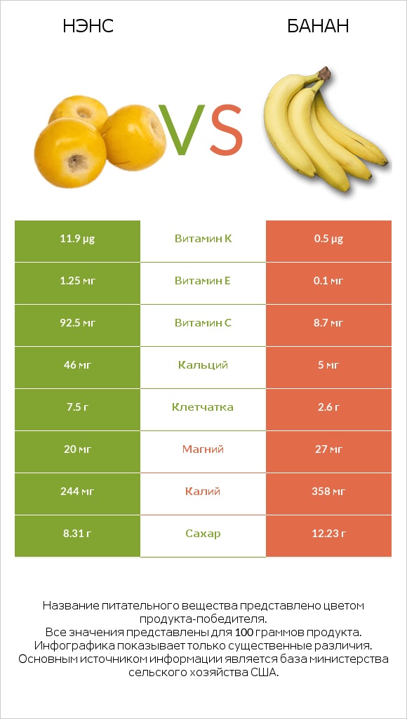 Нэнс vs Банан infographic