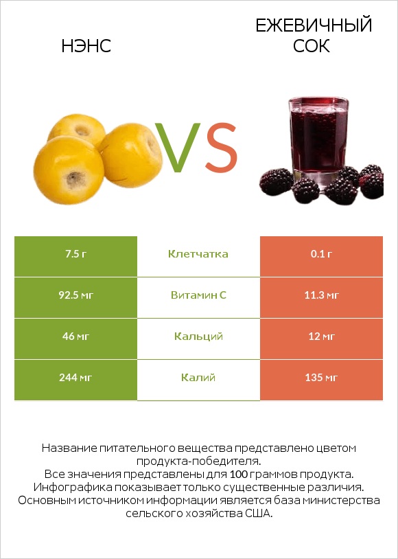 Нэнс vs Ежевичный сок infographic