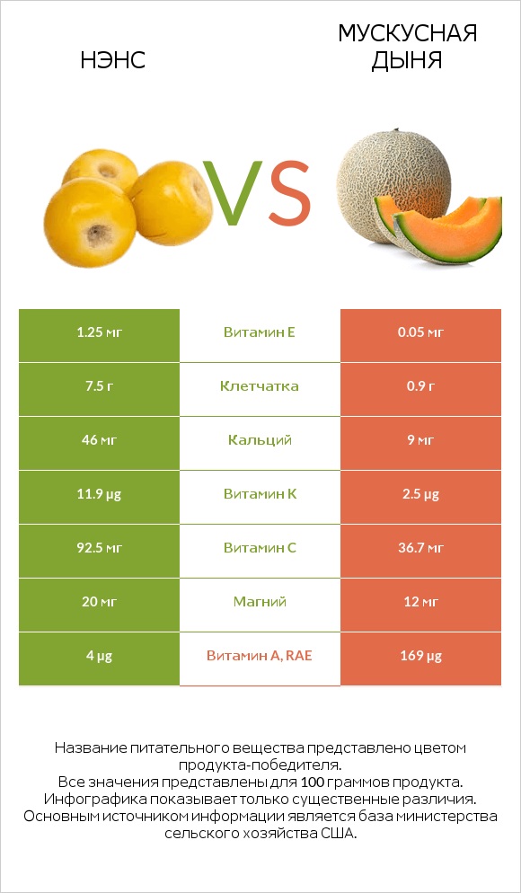 Нэнс vs Мускусная дыня infographic