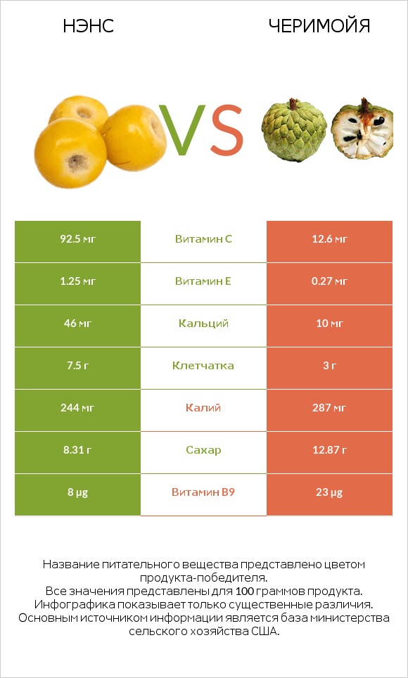 Нэнс vs Черимойя infographic