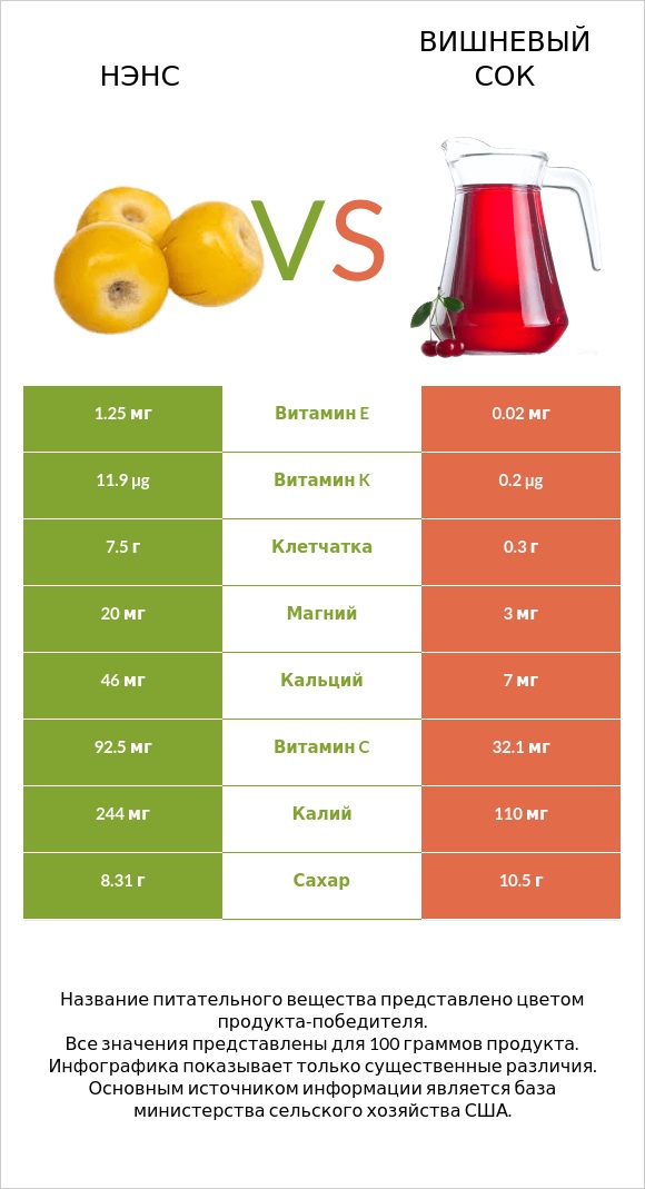 Нэнс vs Вишневый сок infographic