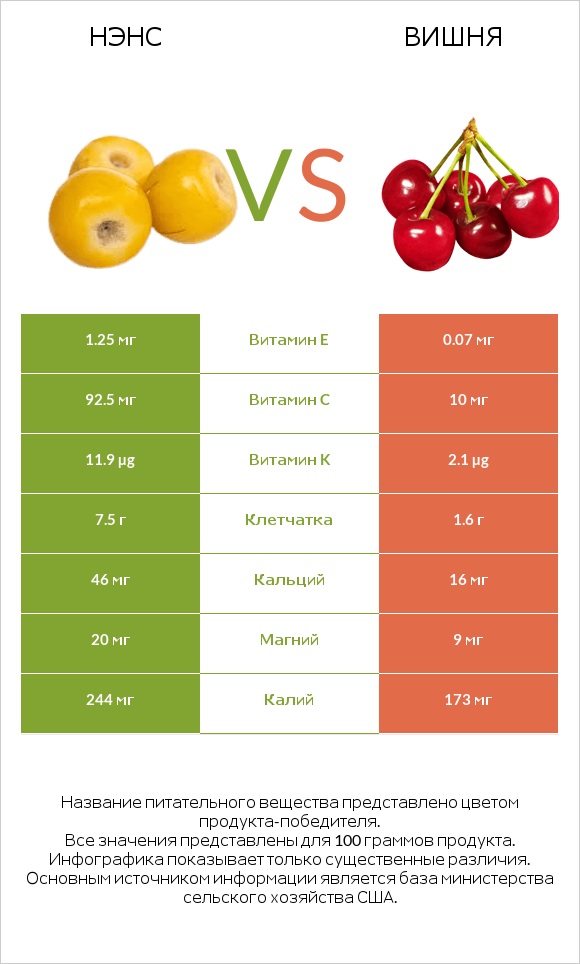 Нэнс vs Вишня infographic