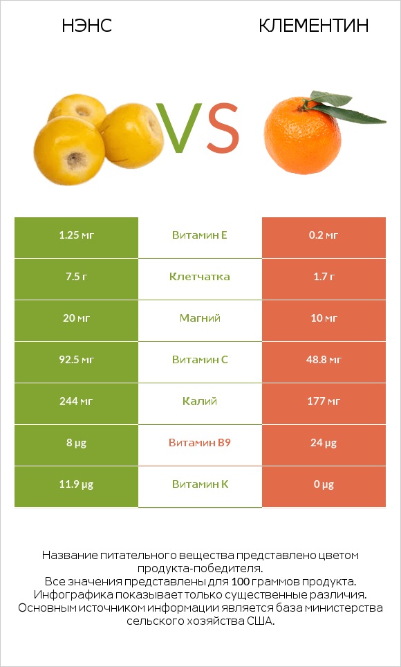 Нэнс vs Клементин infographic