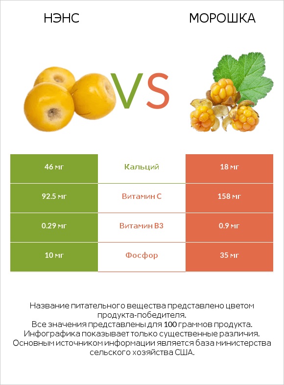 Нэнс vs Морошка infographic