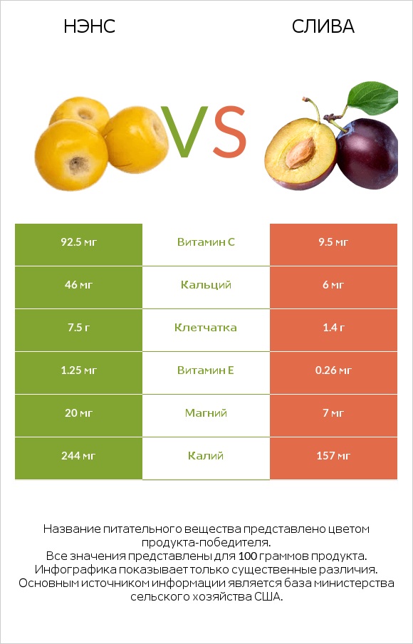 Нэнс vs Слива infographic