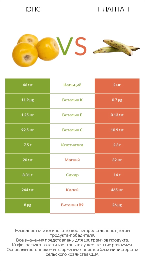 Нэнс vs Плантан infographic