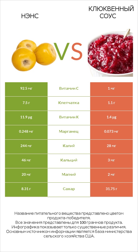 Нэнс vs Клюквенный соус infographic