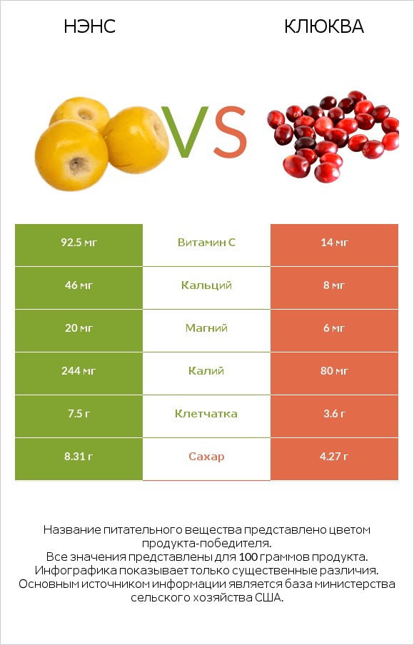 Нэнс vs Клюква infographic