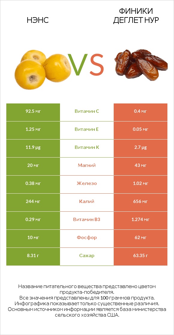 Нэнс vs Финики деглет нур infographic