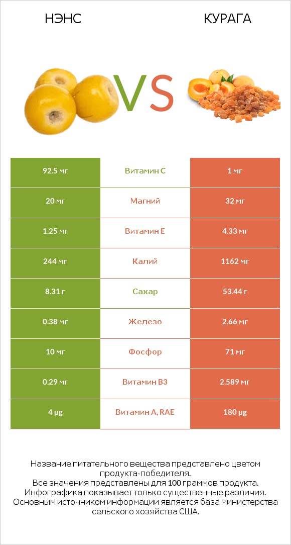 Нэнс vs Курага infographic