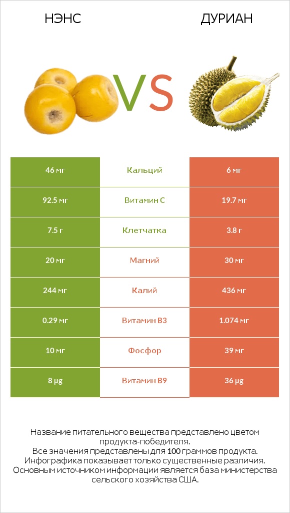 Нэнс vs Дуриан infographic