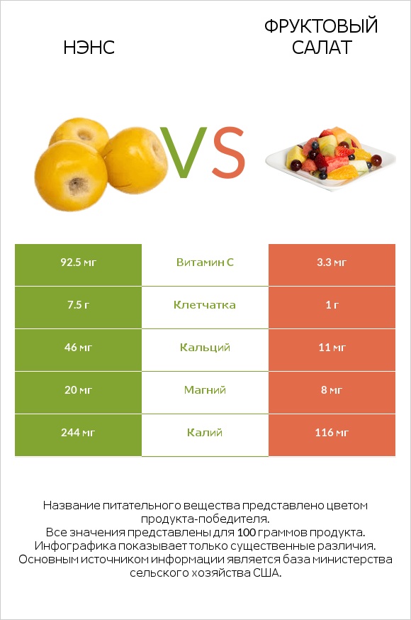 Нэнс vs Фруктовый салат infographic