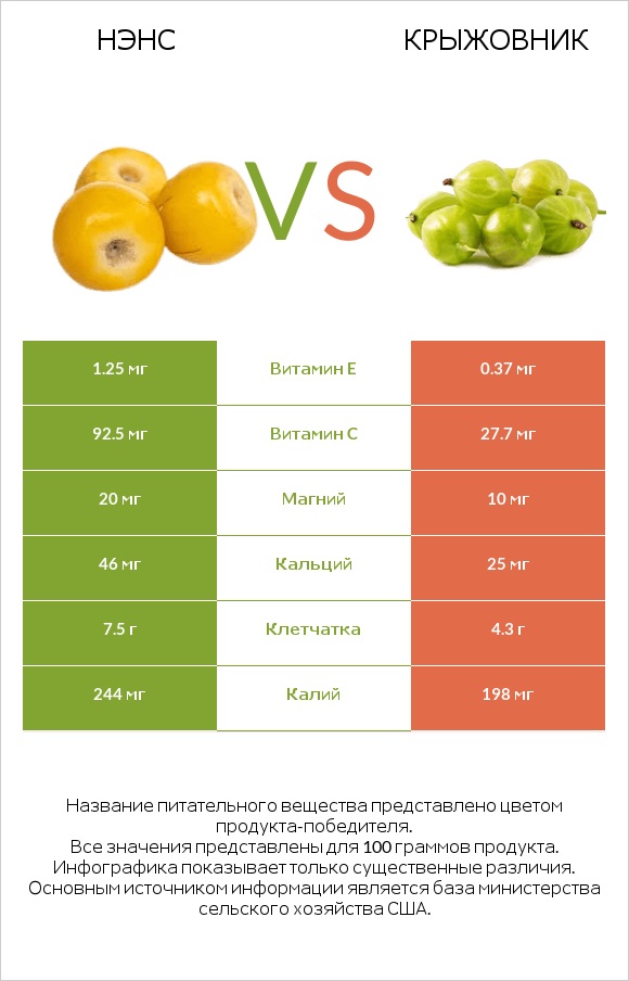 Нэнс vs Крыжовник infographic