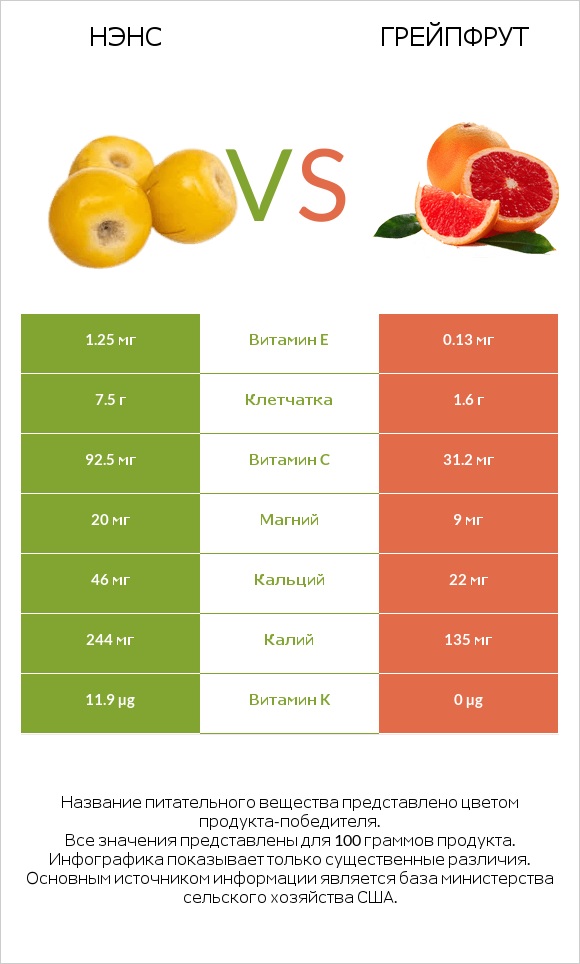 Нэнс vs Грейпфрут infographic