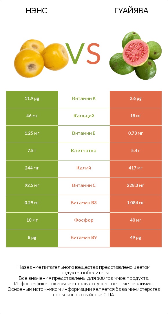 Нэнс vs Гуайява infographic