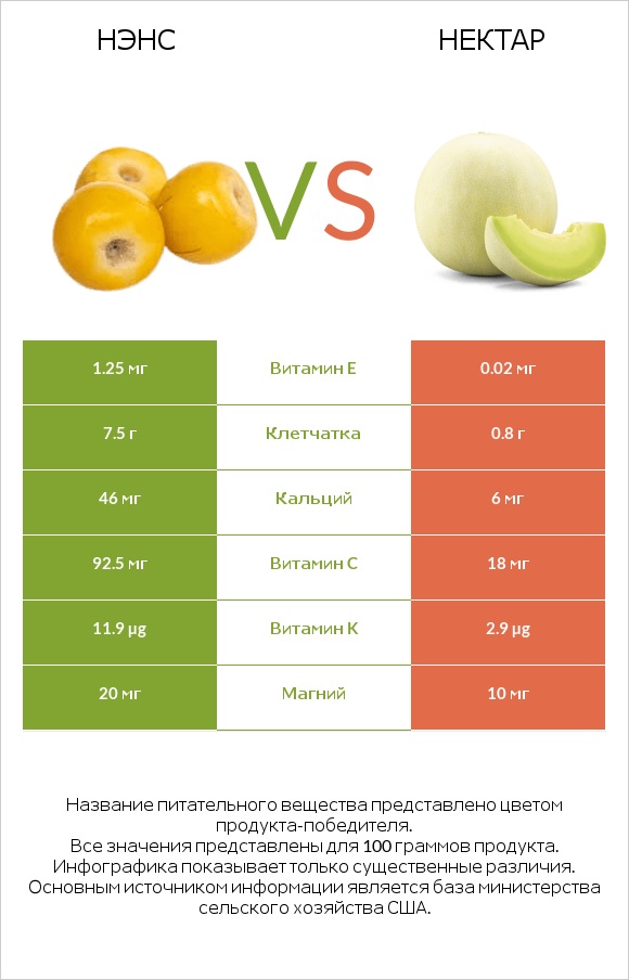 Нэнс vs Нектар infographic