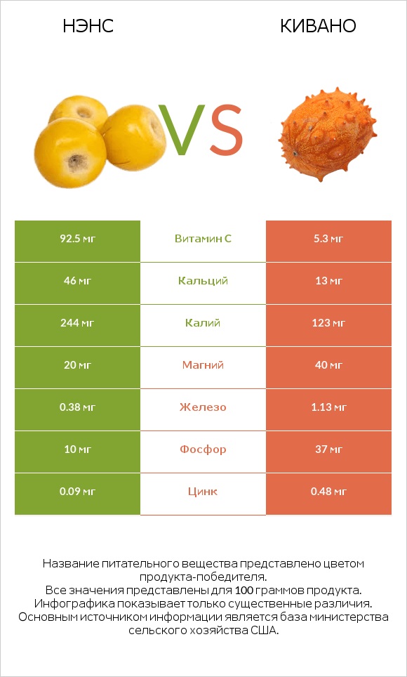 Нэнс vs Кивано infographic