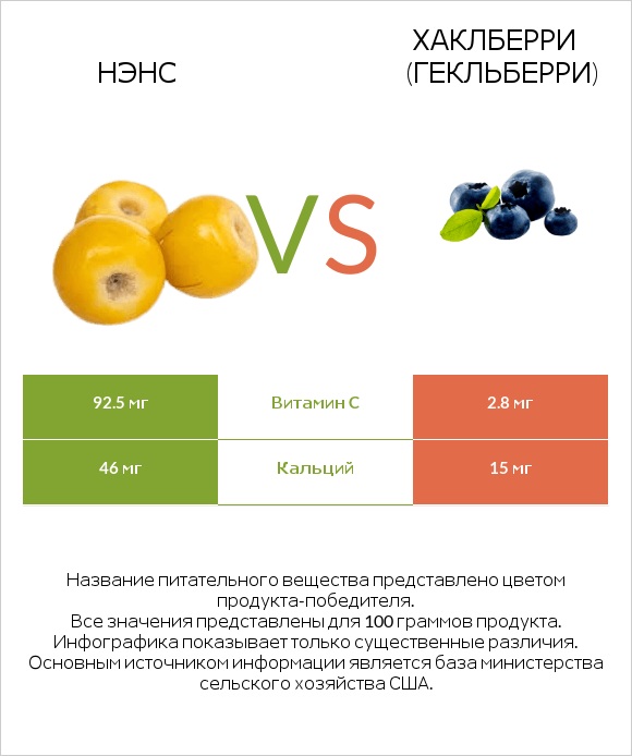 Нэнс vs Хаклберри (Гекльберри) infographic