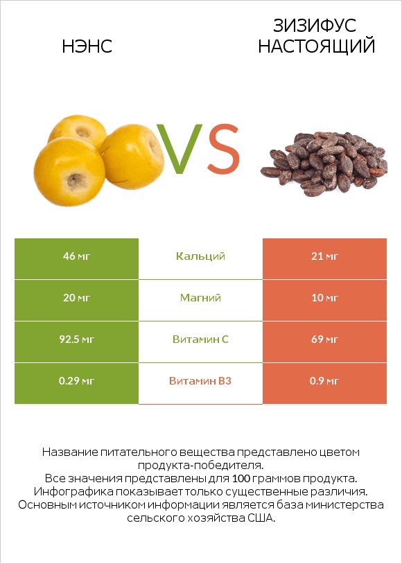 Нэнс vs Зизифус настоящий infographic