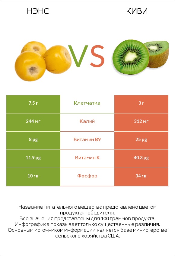 Нэнс vs Киви infographic