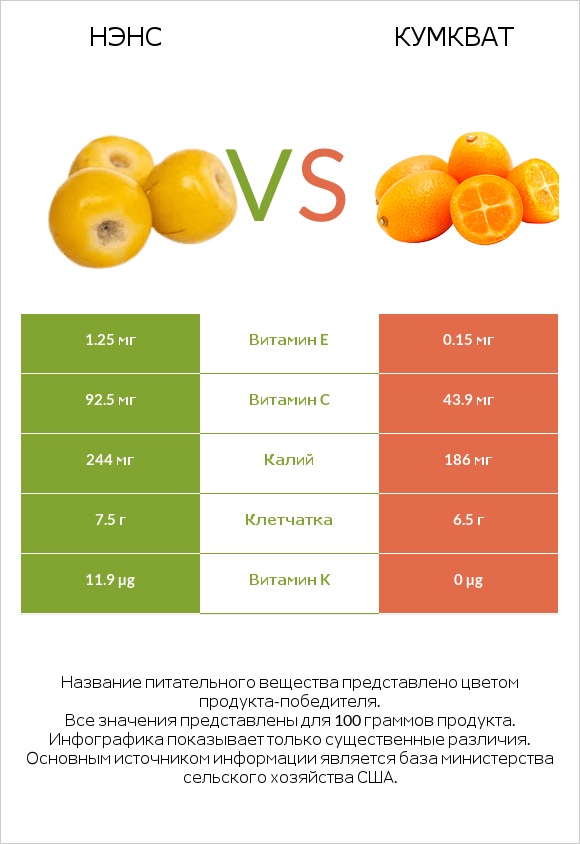 Нэнс vs Кумкват infographic