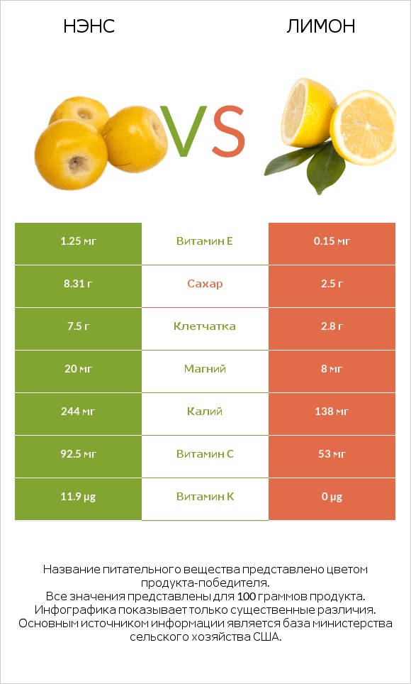 Нэнс vs Лимон infographic