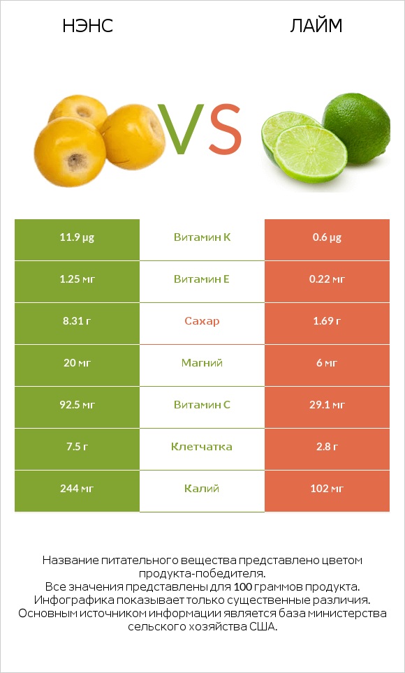 Нэнс vs Лайм infographic