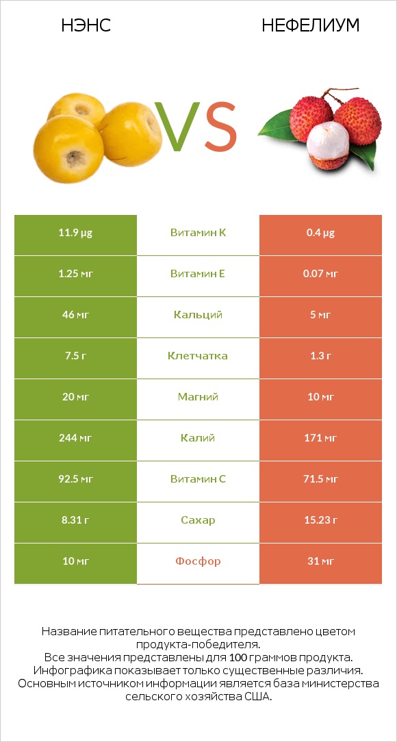 Нэнс vs Нефелиум infographic