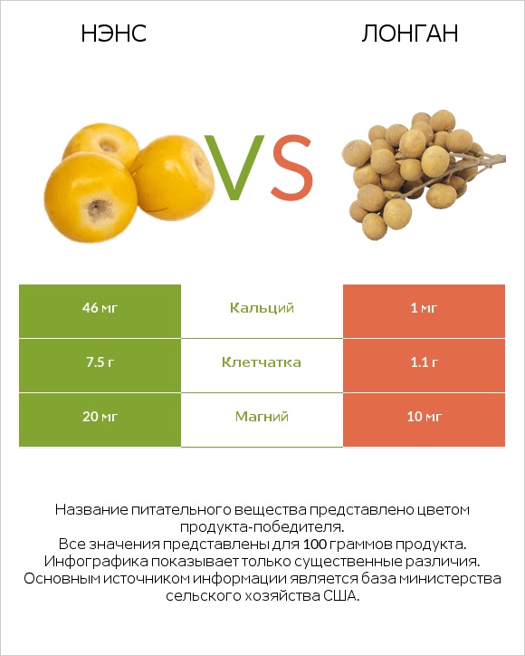 Нэнс vs Лонган infographic