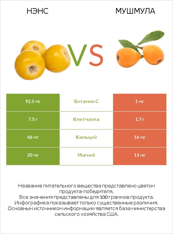 Нэнс vs Мушмула infographic