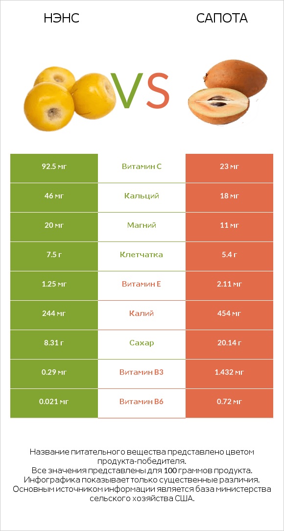 Нэнс vs Сапота infographic